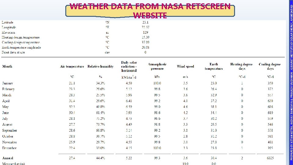 PREPARED BY KETAN KOTAK, AKSHAY BANODIYA & PRAKASH VAISHNAW : GUJARAT INSTITUTE OF SOLAR