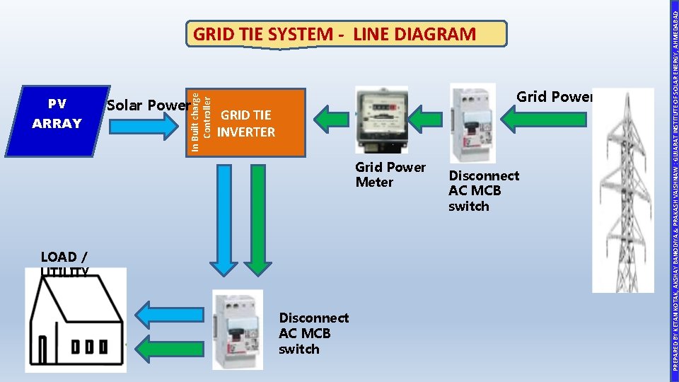 ARRAY Solar Power Grid Power GRID TIE INVERTER Grid Power Meter LOAD / UTILITY