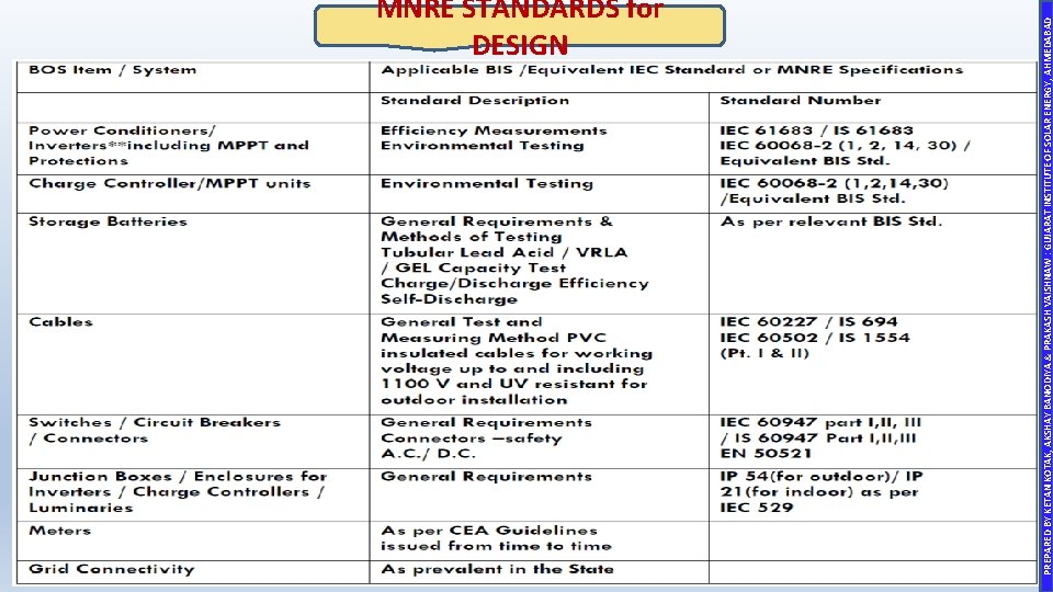 PREPARED BY KETAN KOTAK, AKSHAY BANODIYA & PRAKASH VAISHNAW : GUJARAT INSTITUTE OF SOLAR