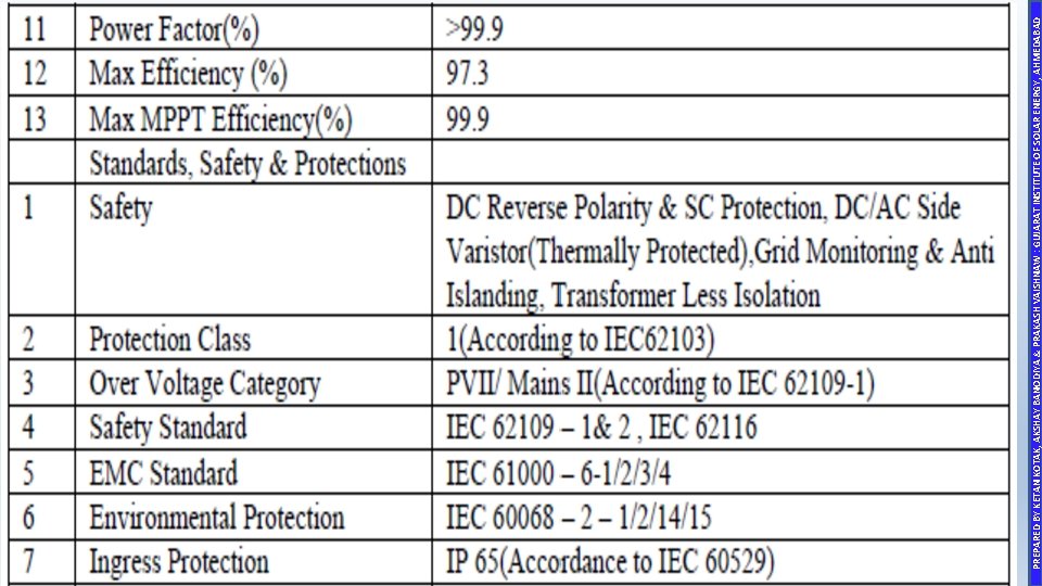 PREPARED BY KETAN KOTAK, AKSHAY BANODIYA & PRAKASH VAISHNAW : GUJARAT INSTITUTE OF SOLAR