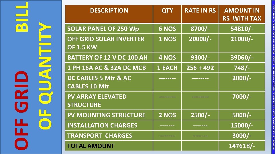 QTY RATE IN RS SOLAR PANEL OF 250 Wp 6 NOS 8700/- AMOUNT IN