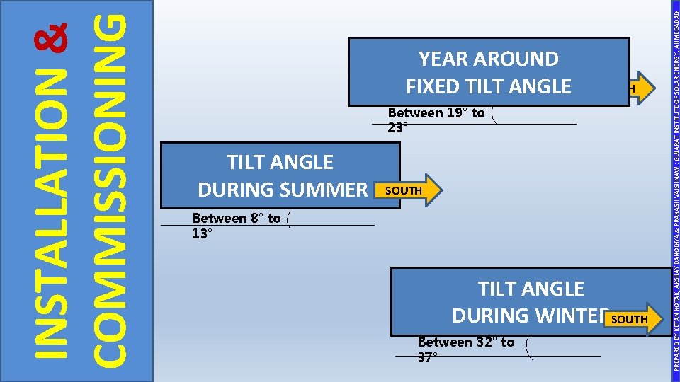 SOUTH Between 19° to 23° TILT ANGLE DURING SUMMER SOUTH Between 8° to 13°