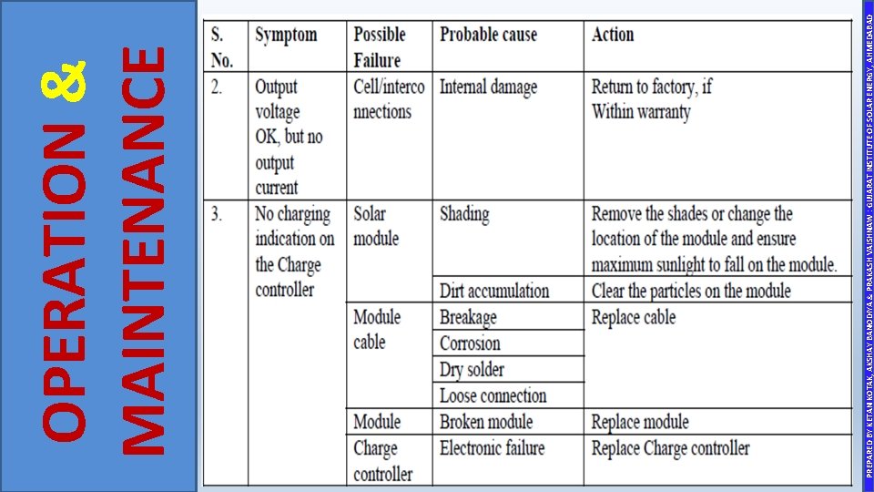 PREPARED BY KETAN KOTAK, AKSHAY BANODIYA & PRAKASH VAISHNAW : GUJARAT INSTITUTE OF SOLAR