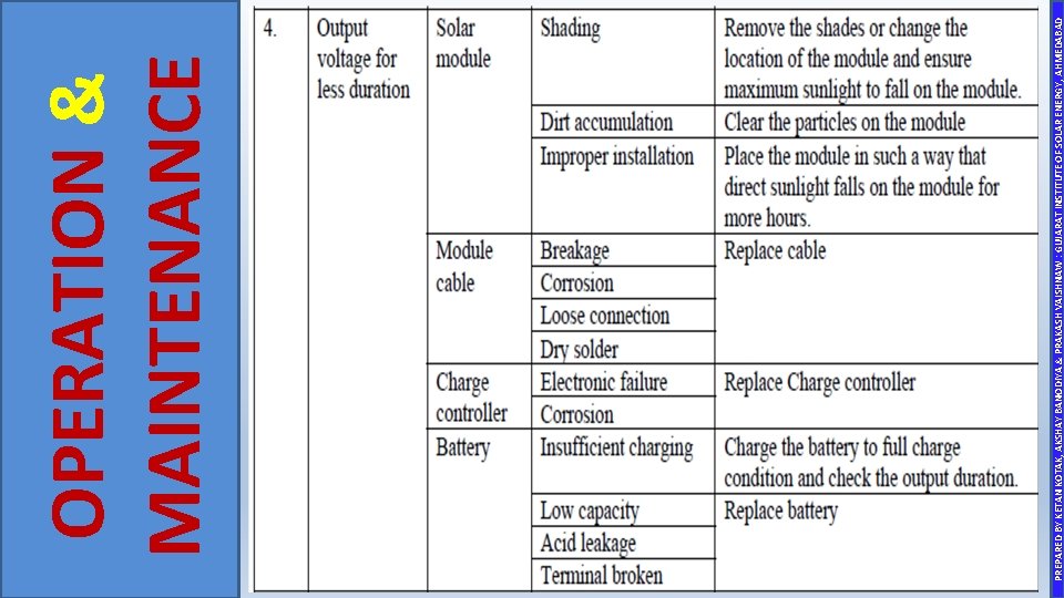 PREPARED BY KETAN KOTAK, AKSHAY BANODIYA & PRAKASH VAISHNAW : GUJARAT INSTITUTE OF SOLAR