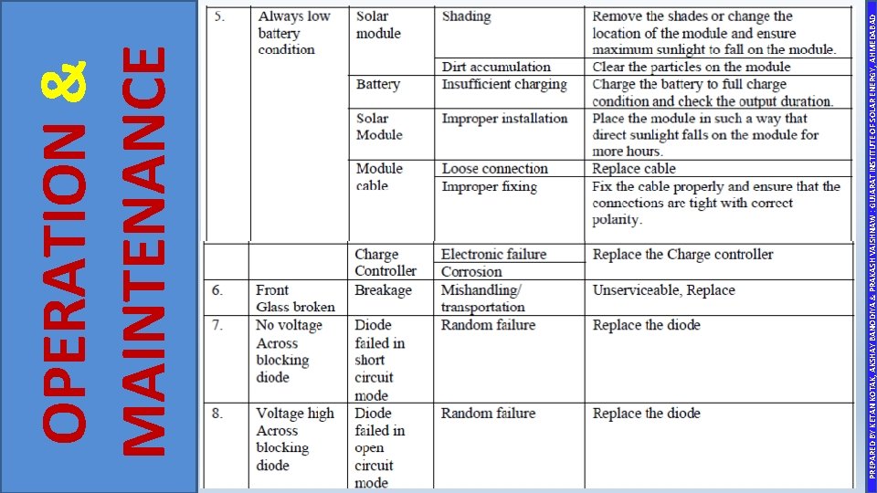 PREPARED BY KETAN KOTAK, AKSHAY BANODIYA & PRAKASH VAISHNAW : GUJARAT INSTITUTE OF SOLAR