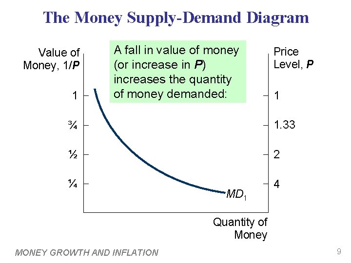 The Money Supply-Demand Diagram Value of Money, 1/P 1 A fall in value of