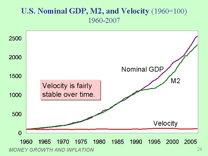 U. S. Nominal GDP, M 2, and Velocity (1960=100) 1960 -2007 Nominal GDP Velocity
