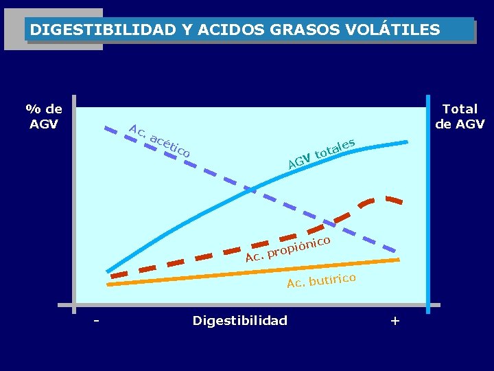 DIGESTIBILIDAD Y ACIDOS GRASOS VOLÁTILES % de AGV Ac . a Total de AGV
