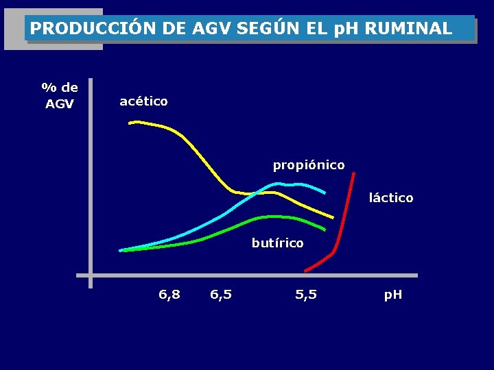 PRODUCCIÓN DE AGV SEGÚN EL p. H RUMINAL % de AGV acético propiónico láctico