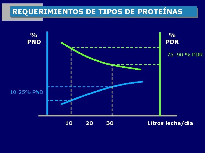 REQUERIMIENTOS DE TIPOS DE PROTEÍNAS % PND % PDR 75– 90 % PDR 10