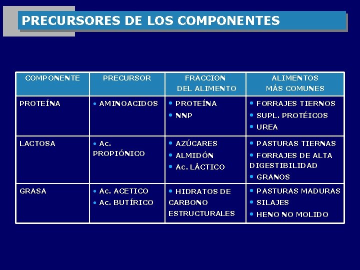 PRECURSORES DE LOS COMPONENTE PRECURSOR FRACCION DEL ALIMENTOS MÁS COMUNES PROTEÍNA • AMINOACIDOS •