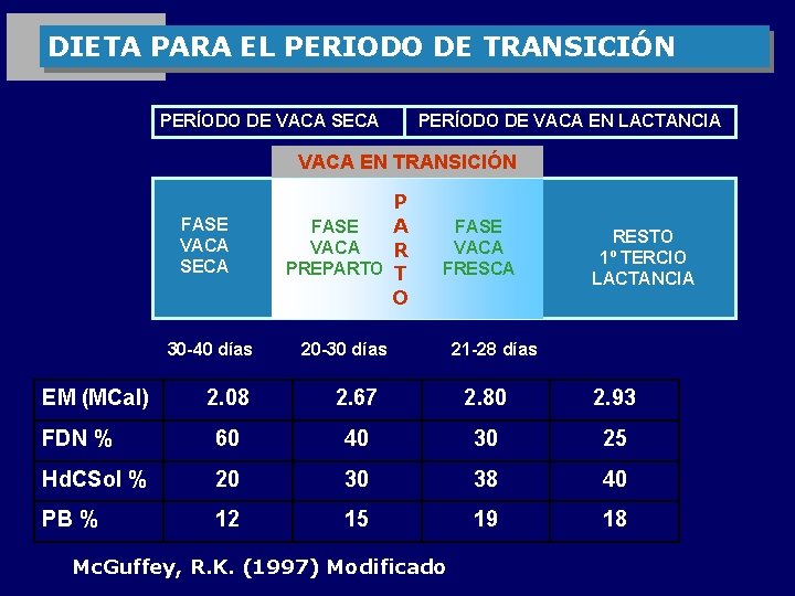 DIETA PARA EL PERIODO DE TRANSICIÓN PERÍODO DE VACA SECA PERÍODO DE VACA EN