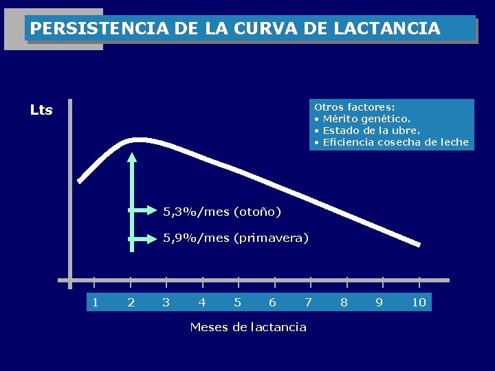 PERSISTENCIA DE LA CURVA DE LACTANCIA Otros factores: • Mérito genético. • Estado de