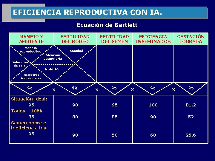 EFICIENCIA REPRODUCTIVA CON IA. Ecuación de Bartlett MANEJO Y AMBIENTE Manejo reproductivo Detección de