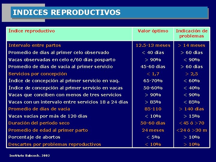 INDICES REPRODUCTIVOS Índice reproductivo Valor óptimo Indicación de problemas 12. 5 -13 meses >