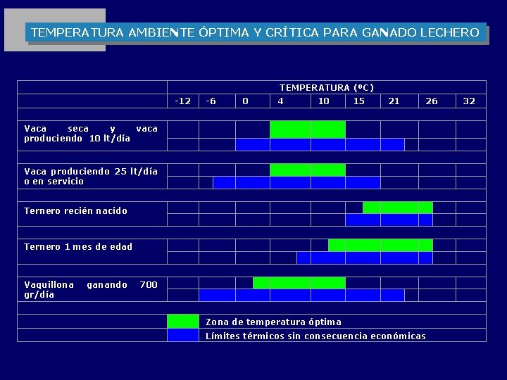 TEMPERATURA AMBIENTE ÓPTIMA Y CRÍTICA PARA GANADO LECHERO TEMPERATURA (ºC) -12 -6 0 4
