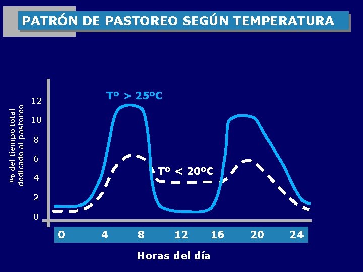 % del tiempo total dedicado al pastoreo PATRÓN DE PASTOREO SEGÚN TEMPERATURA Tº >
