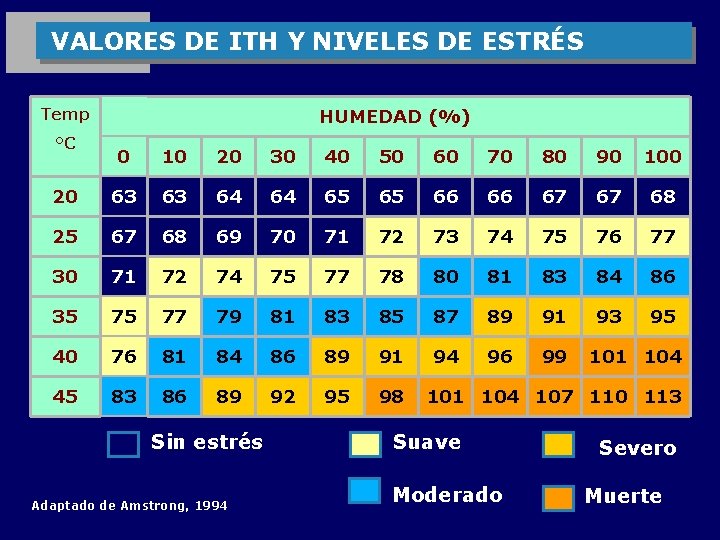  VALORES DE ITH Y NIVELES DE ESTRÉS Temp °C HUMEDAD (%) 0 10