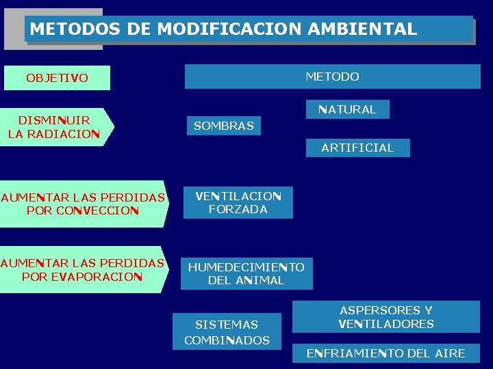 METODOS DE MODIFICACION AMBIENTAL METODO OBJETIVO DISMINUIR LA RADIACION NATURAL SOMBRAS ARTIFICIAL AUMENTAR LAS