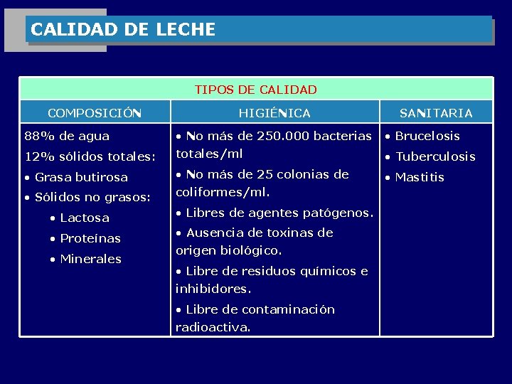 CALIDAD DE LECHE TIPOS DE CALIDAD COMPOSICIÓN HIGIÉNICA SANITARIA 88% de agua • No