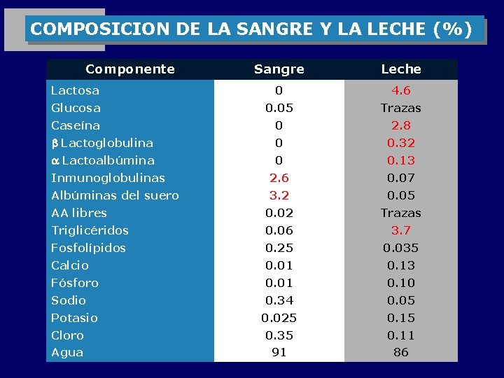 COMPOSICION DE LA SANGRE Y LA LECHE (%) Componente Sangre Leche Lactosa 0 4.
