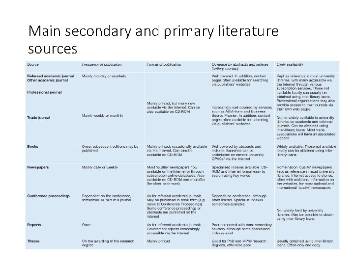 Slide 3. 20 Main secondary and primary literature sources Saunders, Lewis and Thornhill, Research