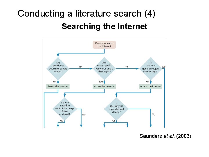 Slide 3. 27 Conducting a literature search (4) Searching the Internet Saunders et al.