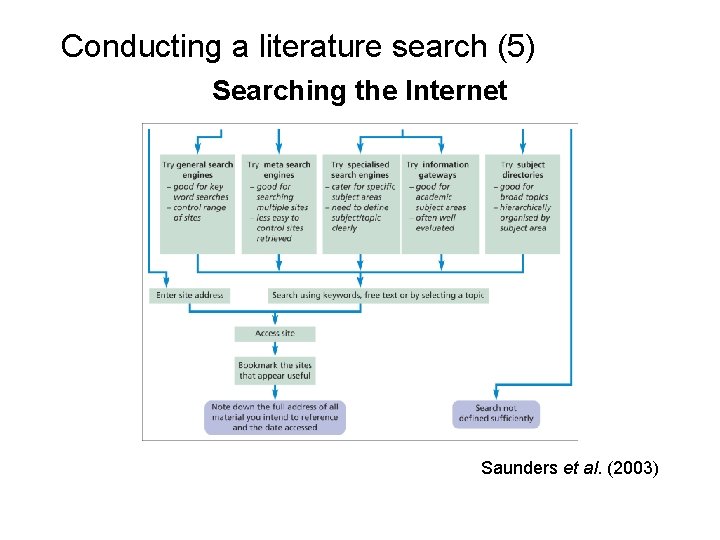 Slide 3. 28 Conducting a literature search (5) Searching the Internet Saunders et al.