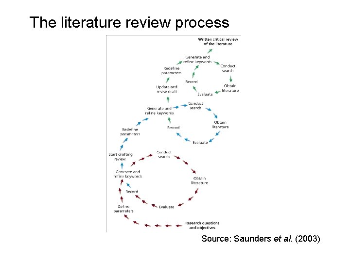 Slide 3. 3 The literature review process Figure 3. 1 The literature review process