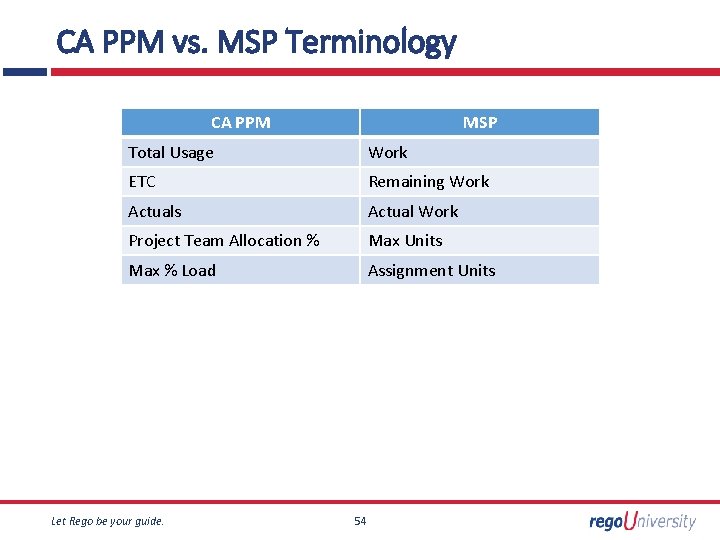 CA PPM vs. MSP Terminology CA PPM MSP Total Usage Work ETC Remaining Work