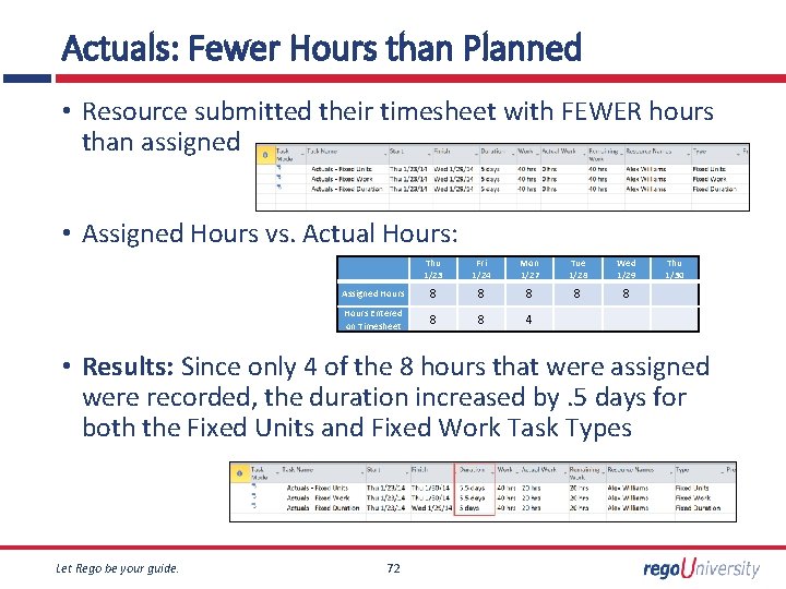 Actuals: Fewer Hours than Planned • Resource submitted their timesheet with FEWER hours than