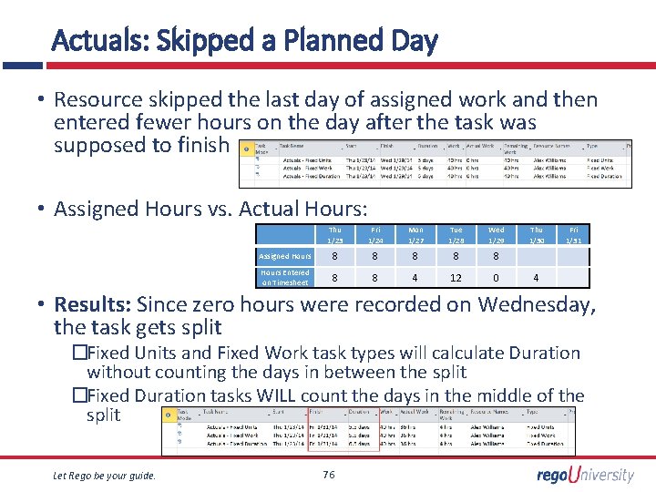 Actuals: Skipped a Planned Day • Resource skipped the last day of assigned work