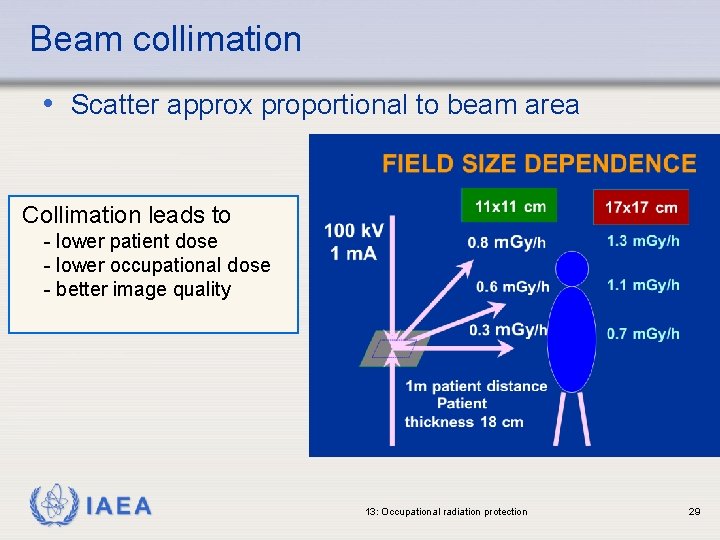 Beam collimation • Scatter approx proportional to beam area Collimation leads to - lower
