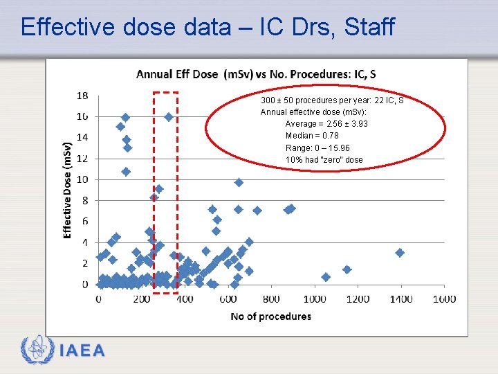 Effective dose data – IC Drs, Staff 300 ± 50 procedures per year: 22