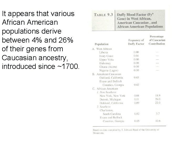 It appears that various African American populations derive between 4% and 26% of their