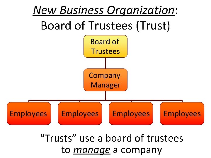 New Business Organization: Board of Trustees (Trust) Board of Trustees Company Manager Employees “Trusts”