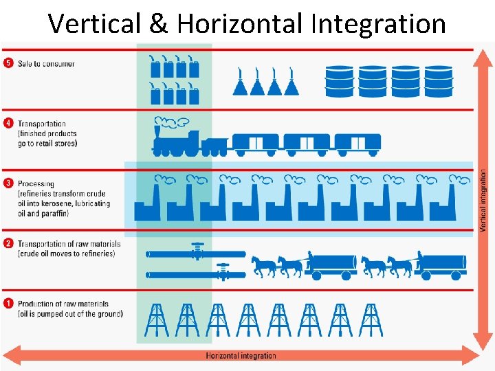 Vertical & Horizontal Integration 