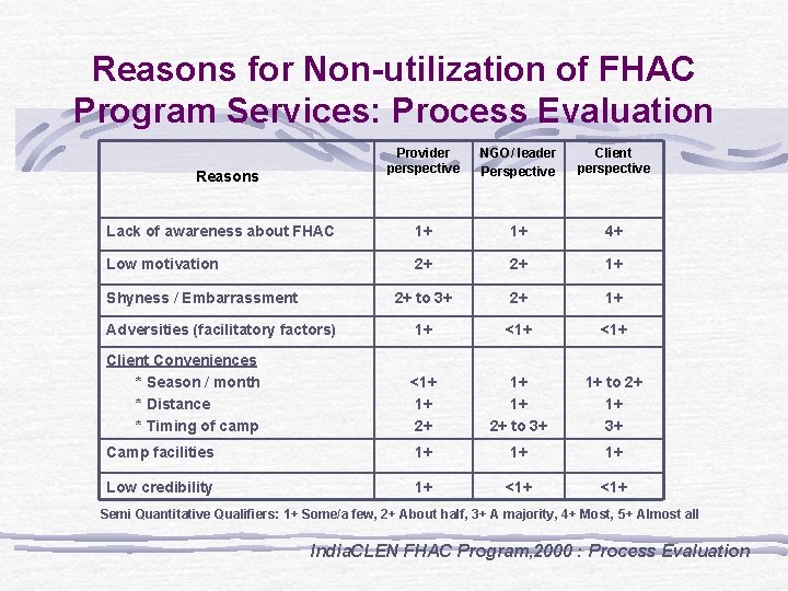 Reasons for Non-utilization of FHAC Program Services: Process Evaluation Provider perspective NGO/ leader Perspective