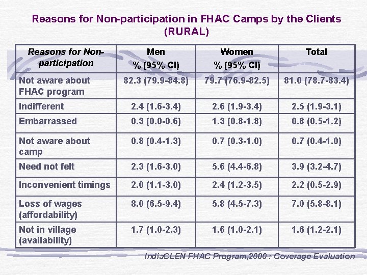 Reasons for Non-participation in FHAC Camps by the Clients (RURAL) Reasons for Nonparticipation Men