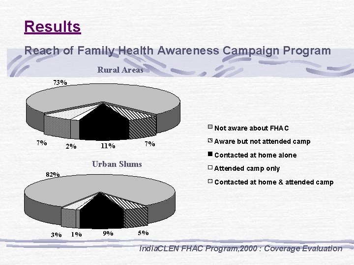 Results Reach of Family Health Awareness Campaign Program Rural Areas 73% Not aware about