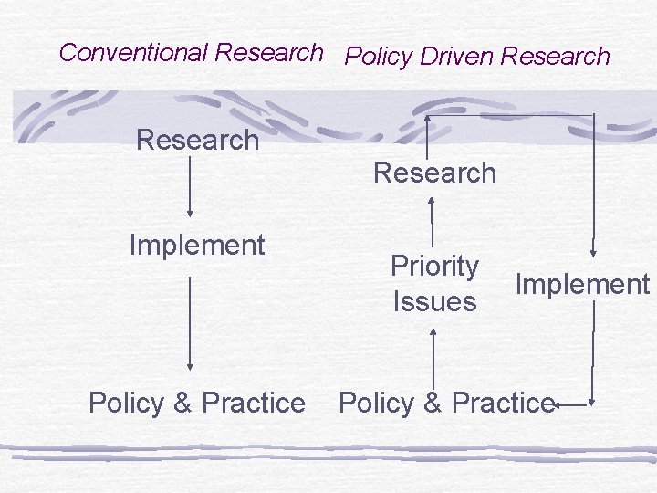 Conventional Research Policy Driven Research Implement Policy & Practice Priority Issues Implement Policy &