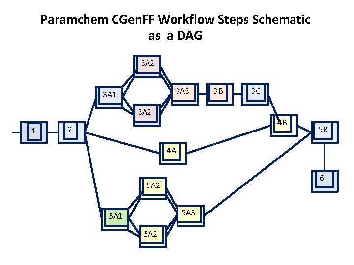 Paramchem CGen. FF Workflow Steps Schematic as a DAG 3 A 2 3 A Paramchem CGen. FF Workflow Steps Schematic as a DAG 3 A 2 3 A