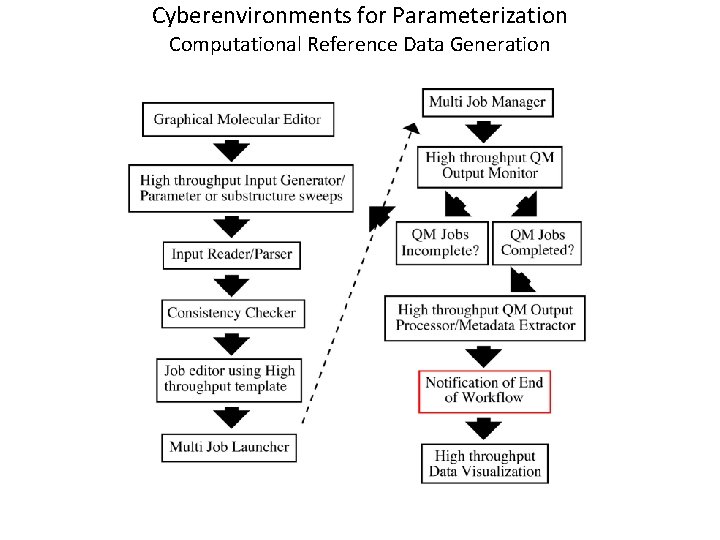 Cyberenvironments for Parameterization Computational Reference Data Generation 