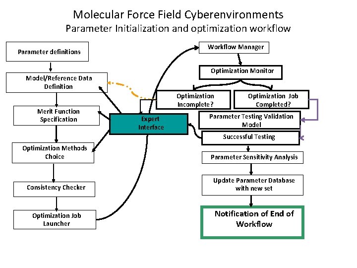 Molecular Force Field Cyberenvironments Parameter Initialization and optimization workflow Workflow Manager Parameter definitions Optimization