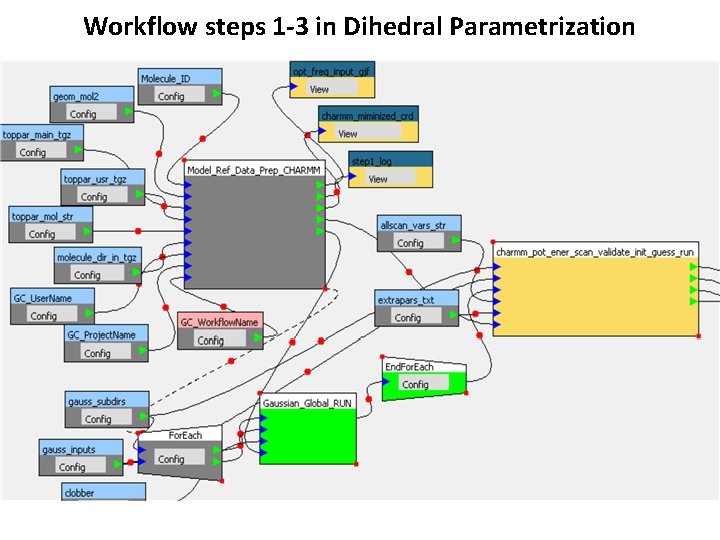 Workflow steps 1 -3 in Dihedral Parametrization 