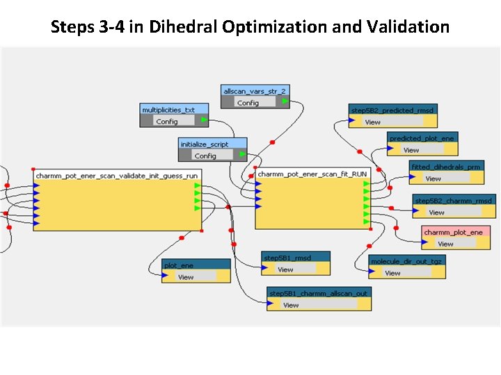 Steps 3 -4 in Dihedral Optimization and Validation 