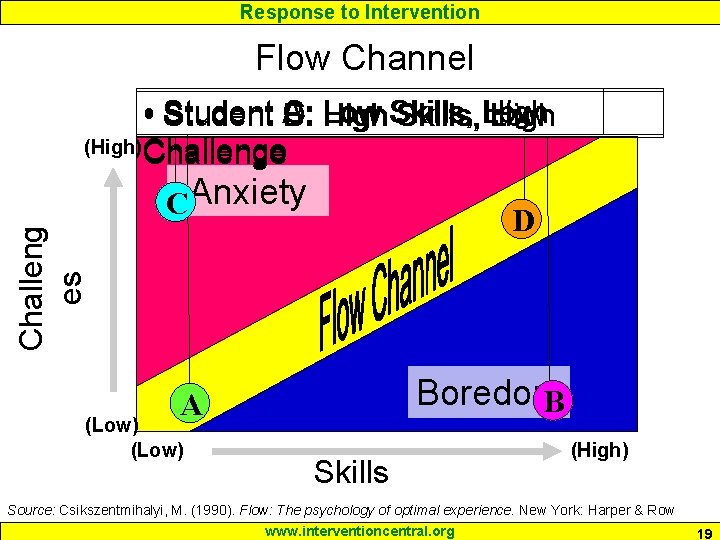 Response to Intervention Flow Channel • Student A: C: High D: High B: Low
