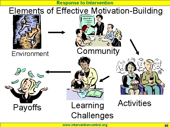 Response to Intervention Elements of Effective Motivation-Building Environment Payoffs Community Activities Learning Challenges www.