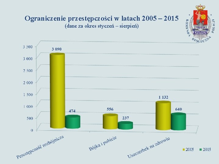 Ograniczenie przestępczości w latach 2005 – 2015 (dane za okres styczeń – sierpień) 