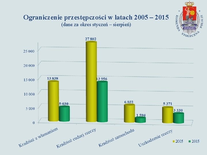 Ograniczenie przestępczości w latach 2005 – 2015 (dane za okres styczeń – sierpień) 